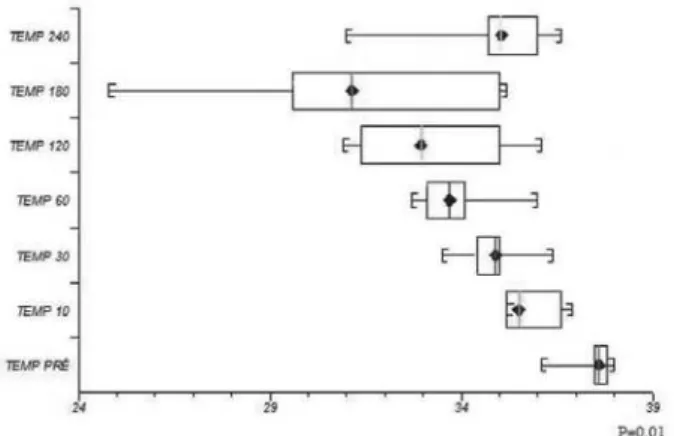 Fig. 7 – Earlier temperature and during cardiopulmonary bypass