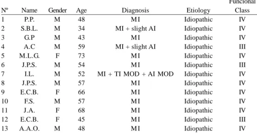 Table 1. General characteristics of the patients