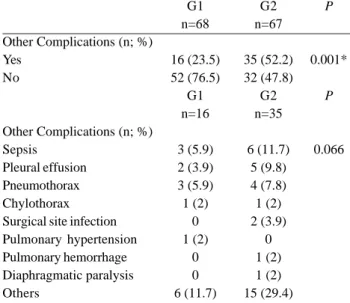 Table 3. Other complications