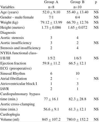 Table 2. Pre- and intraoperative variables Variables Age (years) Gender – male/female Weight (kg) Height (meters) Diagnosis Aortic stenosis Aortic insufficiency Stenosis and insufficiency NYHA functional  class-I/II/III Ejection fraction ECG (preoperative)