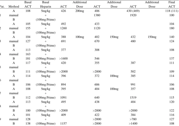 Table 1. Activated Clotting Time (ACT) and heparin dosages