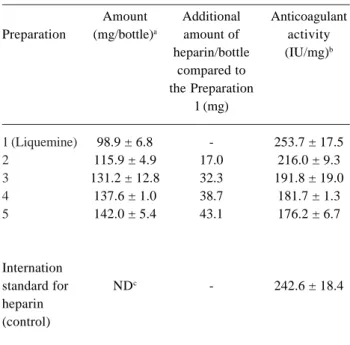 Table 1 and Figure 1 show that commercial preparations of heparin available in Brazil have significant differences in their anticoagulant activity