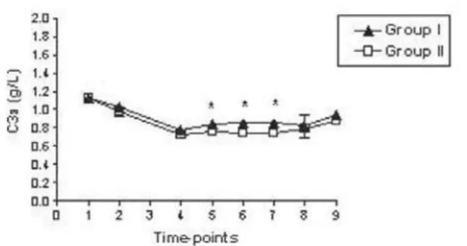Fig. 2 - C4a values over time.  Group 1 - no ultrafiltration; Group II - with ultrafiltration