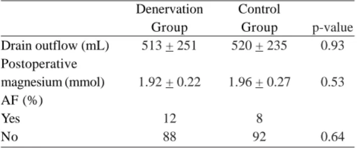 Table 3.  Postoperative  data 