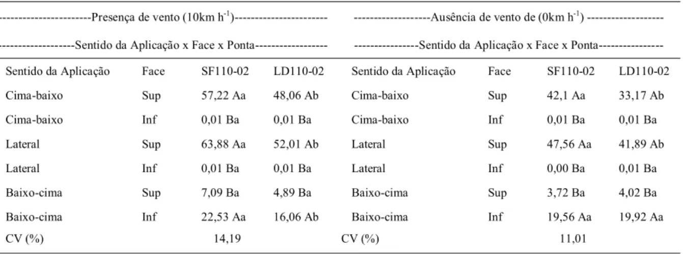 Tabela 2 - Porcentagens de cobertura no alvo posicionado de forma inclinada para interações triplas (Sentido da aplicação x Face x Ponta, na presença (10km h -1 ) e ausência (0km h -1 ) de vento.