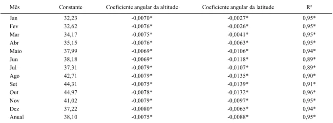 Tabela 1 - Coeficientes das equações de regressão múltipla e coeficientes de determinação (R²) para estimativa das temperaturas médias mensais e anual, em função da altitude e latitude para o Estado de São Paulo.