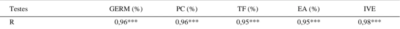 Tabela 3 - Coeficiente de correlação de Pearson (r) entre os resultados do teste de emergência de plântulas em leito de areia e os testes de germinação (GERM), primeira contagem de germinação (PC), envelhecimento acelerado (EA) e índice de velocidade de em