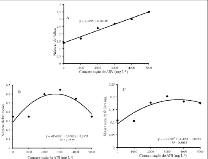 Figura 2 - Número de folhas (A), número de brotações e massa seca foliar (C) de estacas de canela de cunhã (Croton zehtneri) em diferentes concentrações de AIB