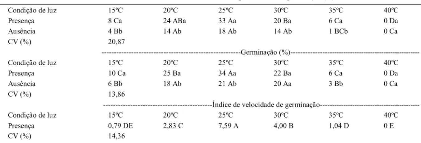 Tabela 1 - Primeira contagem da germinação, germinação e índice de velocidade da germinação de sementes de V