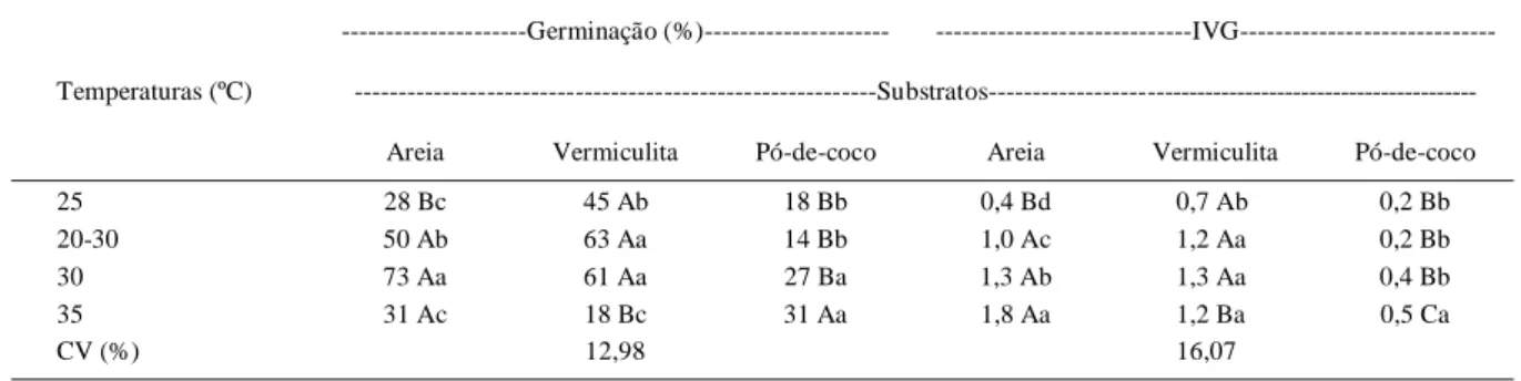 Tabela 1 - Germinação e índice de velocidade de germinação das sementes de S. saponaria submetidas a diferentes temperaturas e substratos.