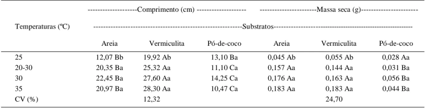 Tabela 2 - Comprimento e massa seca de plântulas de S. saponaria oriundas de sementes submetidas a diferentes temperaturas e substratos