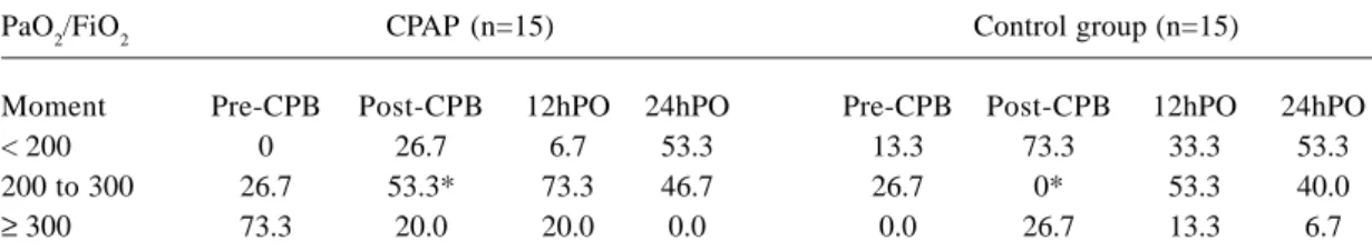 Table 4. Distribution of patients (%) according to categorical values of PaO 2 /FiO 2  (mmHg) at different observation moments in CPAP and control groups.