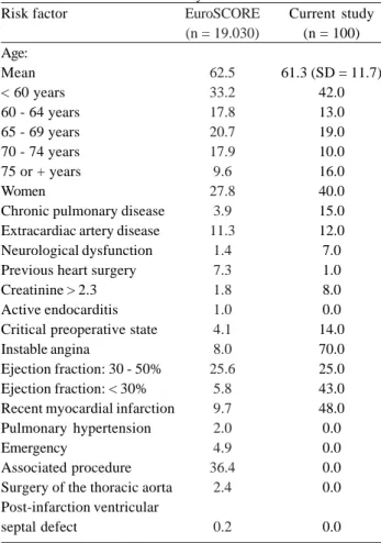 Table 2. Prevalence of risk factors in the patients of EuroSCORE and in the current study
