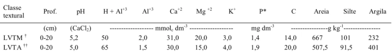 Tabela 1 - Caracterização química e física do Latossolo Vermelho distrófico típico nas duas classes texturais