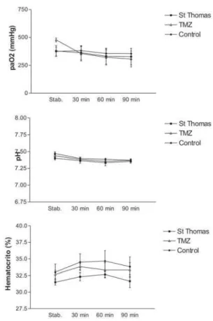 Fig. 5 - Partial pressure of oxygen (above), pH (middle) and hematocrit (below) of the animals support throughout the procedure