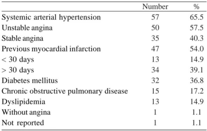 Table 1. Preoperative characteristics of 87 elderly undergone off- off-pump myocardial revascularization.