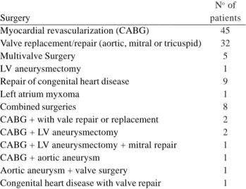 Table 1. Performed surgical procedures Surgery