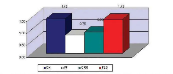 Fig. 1 – Pre- and postoperative hematocrit Fig. 2 – Utilization average of blood products