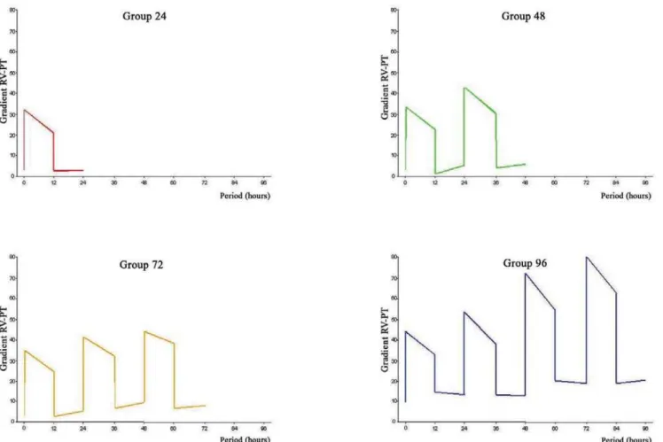 Fig. 2 – Demonstrative diagram of the intermittence of RV systolic overload in the four study groups