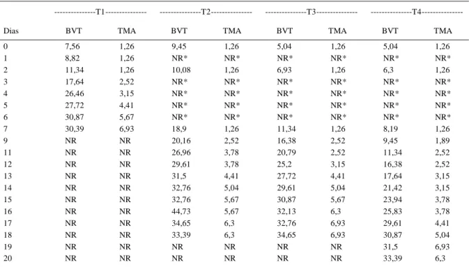 Tabela 1 - Resultados das análises de Bases Voláteis Totais (BVT) (expresso em mg de N-BVT/100g de amostra) e Trimetilamina (TMA) (expresso em mg de TMA/100g de amostra) em filés de tilápia (Oreochromis niloticus) estocados em gelo reciclável durante 20 di