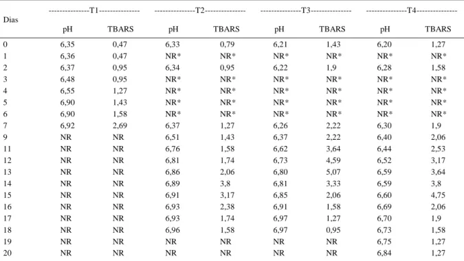 Tabela 2 - Resultados das análises de pH e número de substâncias reativas ao ácido 2-tiobarbitúrico (TBARS) (expresso em mg de malonaldeído kg -1  de amostra), em filés de tilápia (Oreochromis niloticus) estocados em gelo reciclável durante 20 dias.