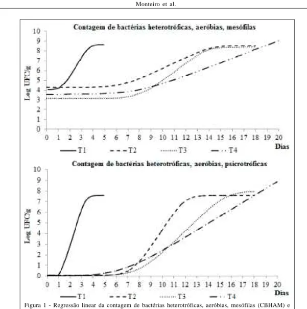 Figura 1 - Regressão linear da contagem de bactérias heterotróficas, aeróbias, mesófilas (CBHAM) e contagem de bactérias heterotróficas, aeróbias, psicrotróficas (CBHAP) dos filés de tilápia (Oreochromis niloticus) referentes aos tratamentos T1, T2, T3 e T