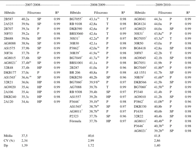 Tabela 1 - Filocrono ( o C dia -1  folha -1 ) de híbridos de milho nos anos agrícolas de 2007/08, 2008/09 e 2009/10 