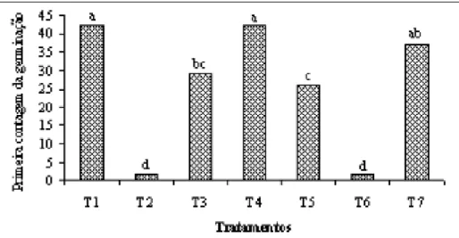 Figura 2 -  Primeira contagem da germinação de sementes de C. cristata L. submetidas a diferentes tratamentos pré-germinativos