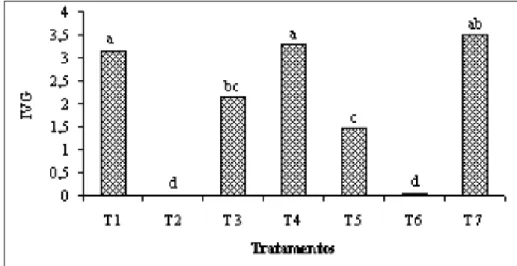 Figura 3 -  Índice de velocidade de germinação de sementes de C. cristata L. submetidas a diferentes tratamentos pré-germinativos