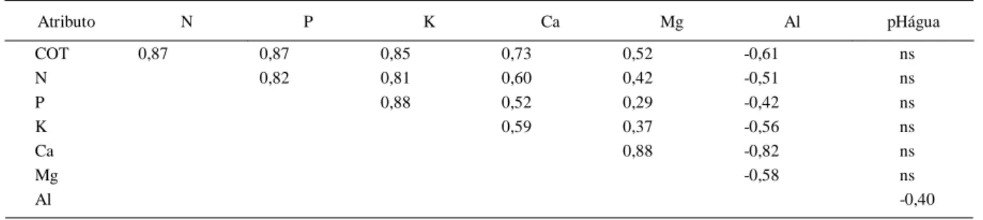 Tabela 1 - Coeficientes de correlação de Pearson entre os atributos químicos de um Cambissolo Húmico