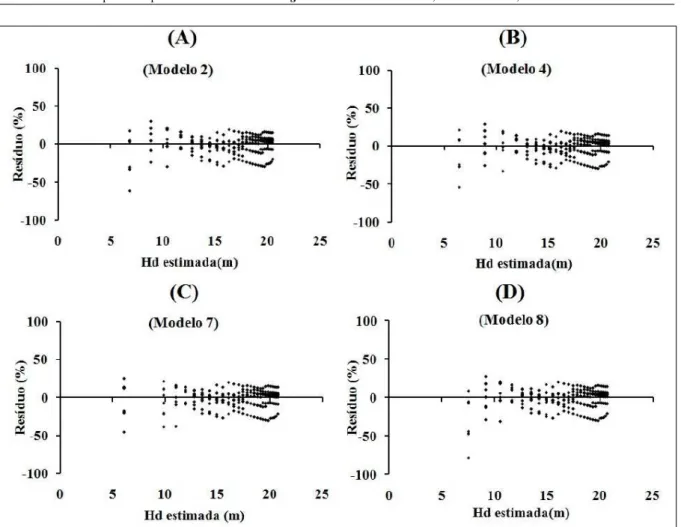 Figura 1 - Distribuição dos resíduos para os modelos de Backman (A), Hoel (B), Spilman (C) e Chapman-Richards (D) para Tectona