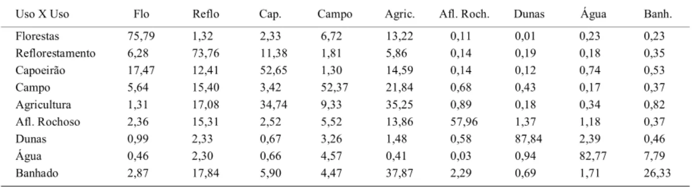 Tabela 2 - Matriz de transição de Markov (%).
