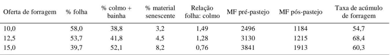 Tabela 1 - Composição morfológica da pastagem, massas de forragem pré e pós-pastejo (kg MS ha -1 ) e taxa de acúmulo de forragem (kg MS