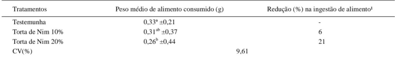 Tabela 4 - Peso médio (±EPM) do alimento consumido pelos adultos do cascudinho em diferentes tratamentos, após 7 dias de avaliação em condições de laboratório (28º e 12h de fotofase).