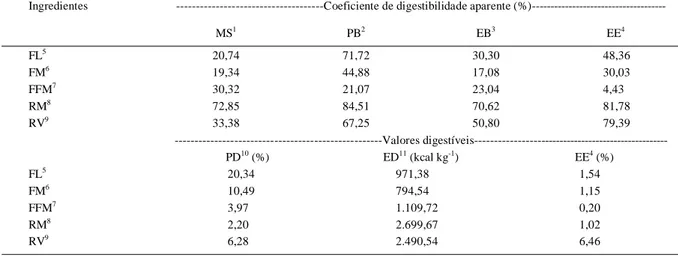 Tabela 2 - Coeficientes de digestibilidade aparente e valores digestíveis dos ingredientes testados nas dietas experimentais para tilápia do Nilo.
