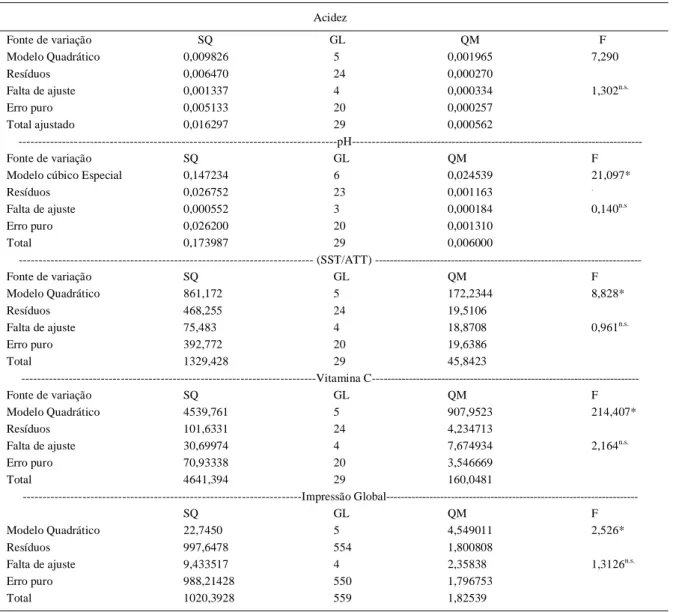 Tabela 2 - Análise de variância dos modelos obtidos para as propriedades físico-químicas e sensorial dos sucos mistos .