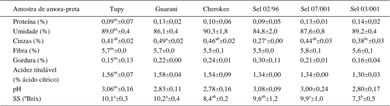 Tabela 1 - Composição, acidez titulável, pH e sólidos solúveis das amostras de amora-preta (Rubus sp.).