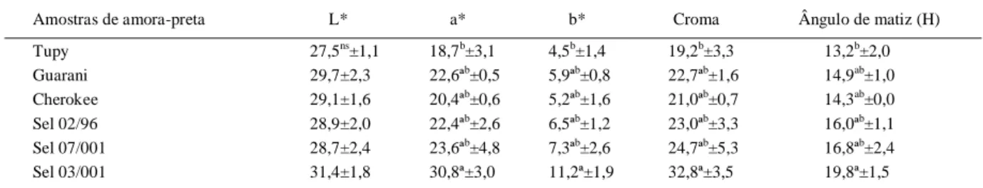 Tabela 2 - Parâmetros de cor das amostras de amora-preta (Rubus sp.)