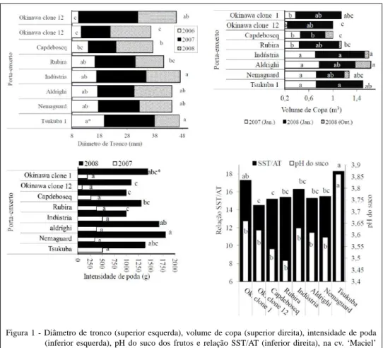 Figura 1 - Diâmetro de tronco (superior esquerda), volume de copa (superior direita), intensidade de poda (inferior esquerda), pH do suco dos frutos e relação SST/AT (inferior direita), na cv