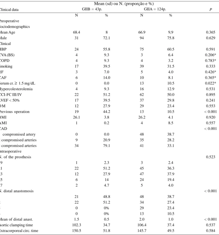 Table 2. Comparison of frequencies of preoperative and intraoperative data of G2A and G2B