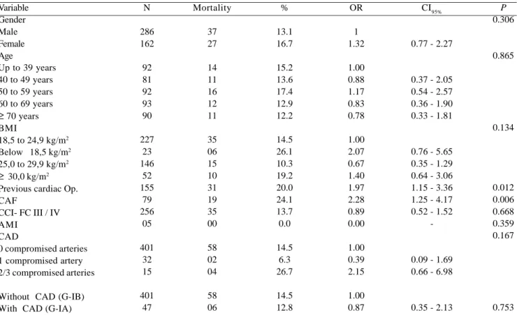 Table 3. Distribution of hospital mortality of G1, according to reoperative data.