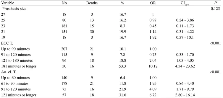 Table 4. Distribution of hospital mortality of G1, according to intraoperative data. Variable  Prosthesis size 27 25 23 21 19 ECC T