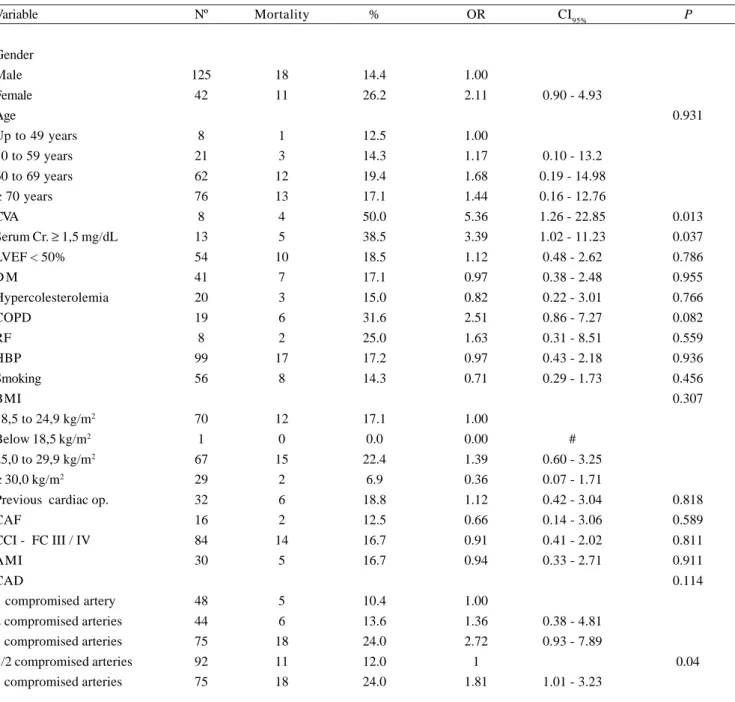 Table 6. Distribution of hospital mortality of G2, according to preoperative data. Variable Gender Male Female Age  Up to 49 years 50 to 59 years 60 to 69 years ≥  70 years CVA Serum Cr