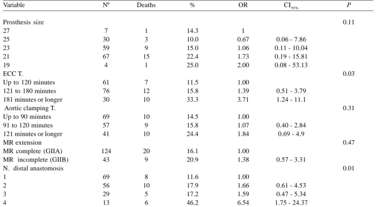 Table 8. Result of the logistic regression model of  G2 Variable Gender Male Female ECC T