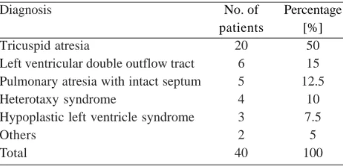 Table 1. Anatomical diagnosis in 40 patients Diagnosis