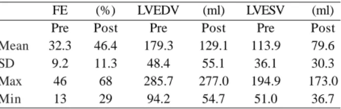 Table 1. Pre- and postoperative echocardiographic parameters of ejection fraction (EF), left ventricular end systolic volume (LVESV) and left ventricular end diastolic volume (LVEDV), SD  standard deviation, Max  -maximum, Min - minimum value.