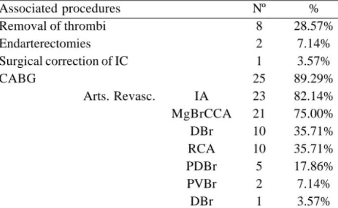 Table 2. Type of concomitant procedures and revascularized arteries (Revasc. Arts.). IC – Interventricular Communication;