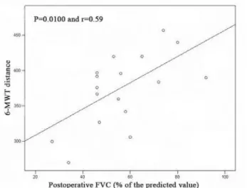 Fig. 3 - Correlation of 6-minutes Walk Test distance (6-MWT) with postoperative forced expiratory volume in 1 second (FEV 1 ) (n=18)The distance of the 6-MWT had significant positivecorrelation with FVC (P = 0.0100 and r = 0.59) and FEV1 (P =0.0270 and r =