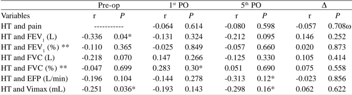 Table 5. Correlation of the length of hospitalization with the variables pain and pulmonary function during the study period Variables HT and pain HT and FEV 1  (L) HT and FEV 1  (%) ** HT and FVC (L) HT and FVC (%) **