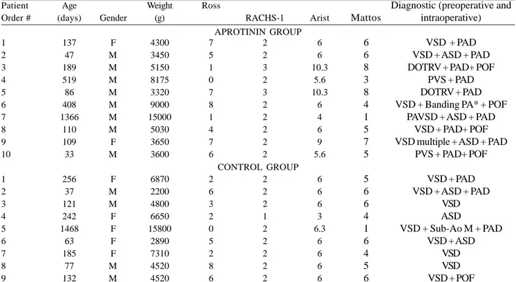 Table 2. Age (days), gender, weight (g), Ross preoperative scores, RACHS-1 and Basic Aristotle and clinical-surgical index of Mattos of the patients operated with the respective diagnostics.